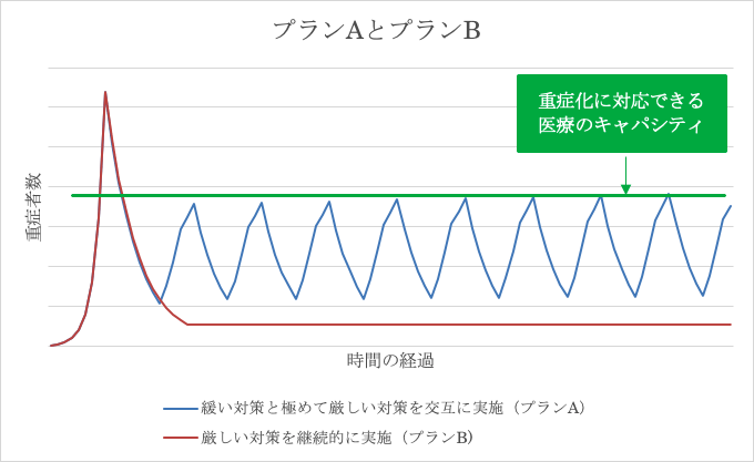 プランAとプランB