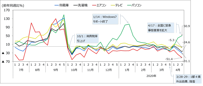 図1：家電量販店の品目別の販売動向の推移（週次）