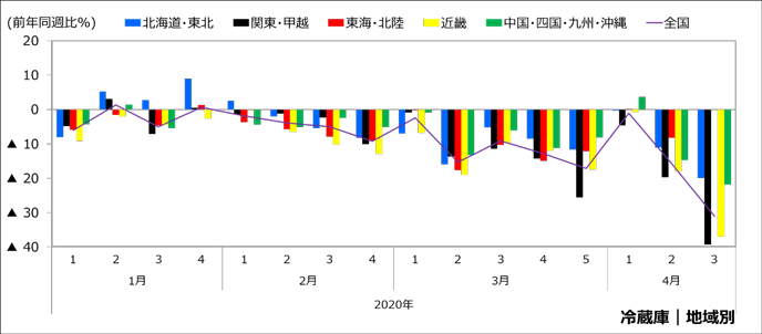 図2：冷蔵庫の地域別の販売動向の推移（週次）