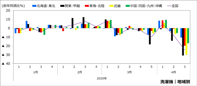 図3：洗濯機の地域別の販売動向の推移（週次）