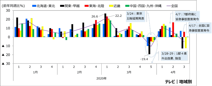 図5:テレビの地域別の販売動向の推移(週次) 図5:テレビの地域別の販売動向の推移(週次)
