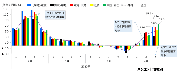 図6:パソコンの地域別の販売動向の推移(週次) 図6:パソコンの地域別の販売動向の推移(週次)