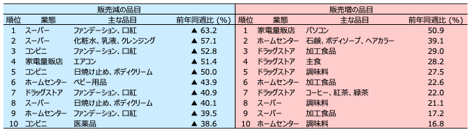 表1：前年同週比の販売減、販売増ランキング　[4月13日～19日の週]