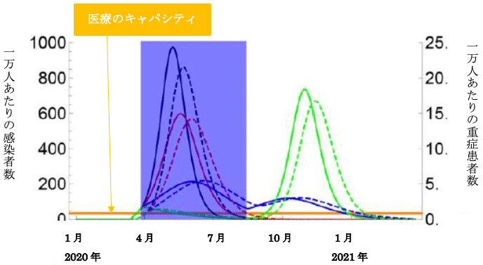 図1-1 季節性がない場合の1回限りの社会的距離シナリオ(20週間) 図1-1 季節性がない場合の1回限りの社会的距離シナリオ(20週間)