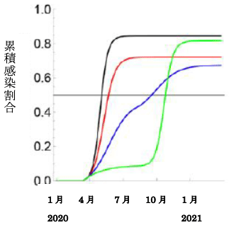 図1－2　図1－1の場合の累積感染割合
