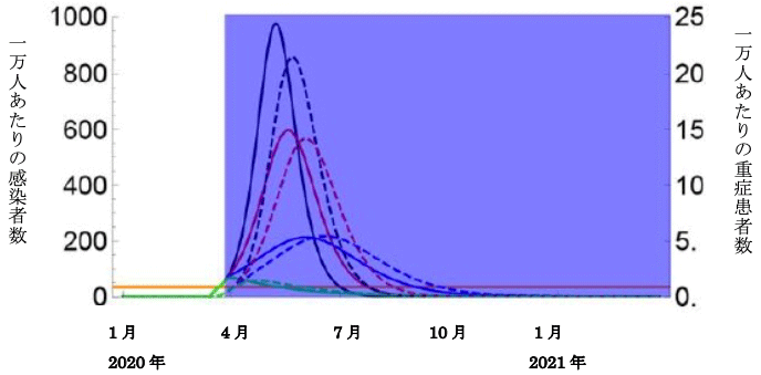 図2－1　季節性がない場合の1回限りの社会的距離シナリオ（無期限）