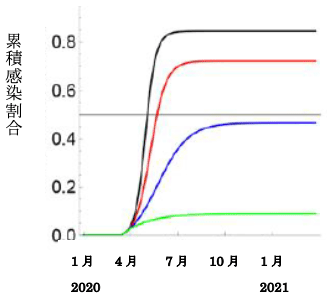 図2－2　図2－1の場合の累積感染割合