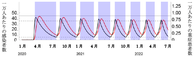 図3-1 断続的な社会的距離シナリオ(医療キャパシティは現状のまま) 図3-1 断続的な社会的距離シナリオ(医療キャパシティは現状のまま)