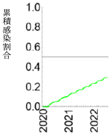 図3－2　図3－1の場合の累積感染割合