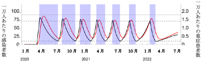 図4－1　断続的な社会的距離シナリオ（医療キャパシティを増大）