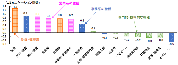 図表2　職種ごとのコミュニケーション指数