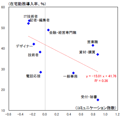 図表3　在宅勤務導入率とコミュニケーション指数