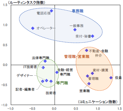 図表4　職種ごとのルーティンタスク指数