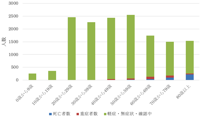 重症 率 年齢 化 別 コロナ