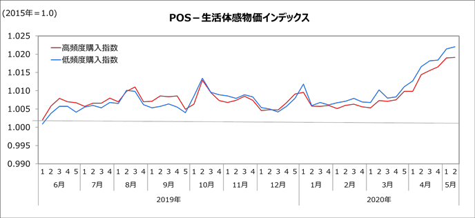 図1:METI×NOMURA体感物価インデックス(週次) 図1:METI×NOMURA体感物価インデックス(週次)