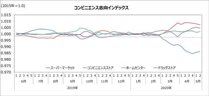 図2:METI×NOMURAコンビニエンス志向インデックス(週次) 図2:METI×NOMURAコンビニエンス志向インデックス(週次)