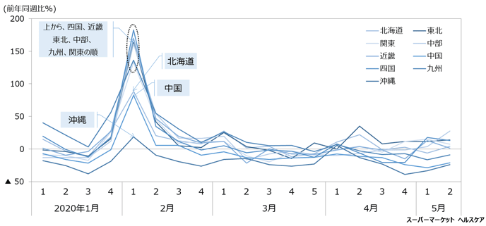 図3：ヘルスケア品の地域別の販売動向の推移（週次、スーパーマーケット）