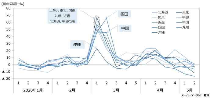 図4:日用雑貨品の地域別の販売動向(週次) 図4:日用雑貨品の地域別の販売動向(週次)