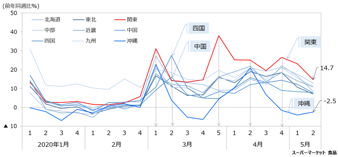 図5：食品の地域別の販売動向（週次、スーパーマーケット）