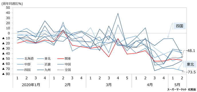 図6：化粧品の地域別の販売動向（週次、スーパーマーケット）