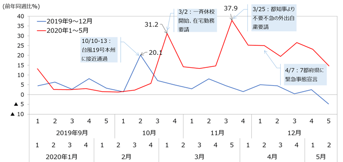図7：関東地方のスーパーマーケットの食品販売動向（週次）