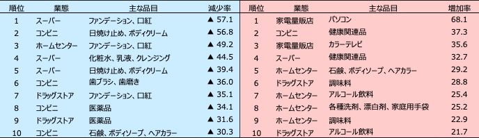 表1：前年同週比の販売減、販売増ランキング　[5月4日～5月10日の週]