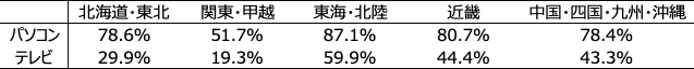 表2：地域別の前年同週比　[5月4日～5月10日の週]