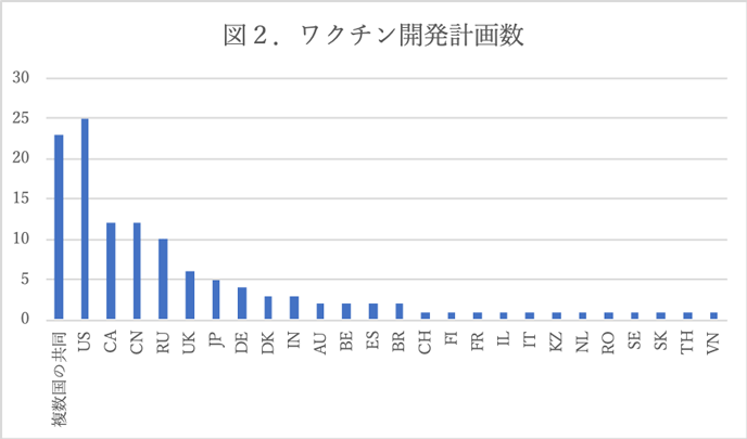 図2：ワクチン開発計画数