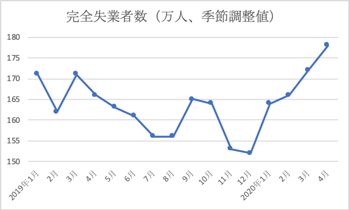 図：完全失業者数（万人、季節調整値）