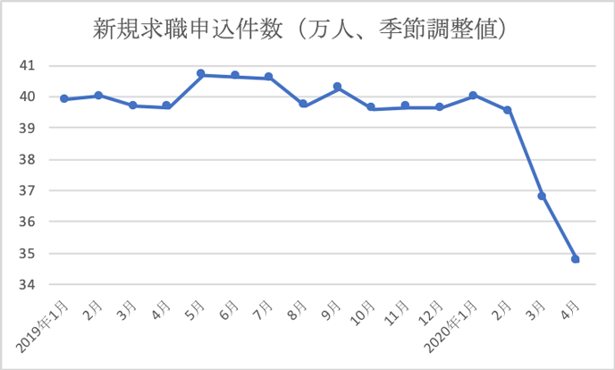 図：新規求職申込件数（万人、季節調整値）