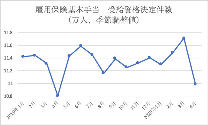 図：雇用保険基本手当　受給資格決定件数（万人、季節調整値）