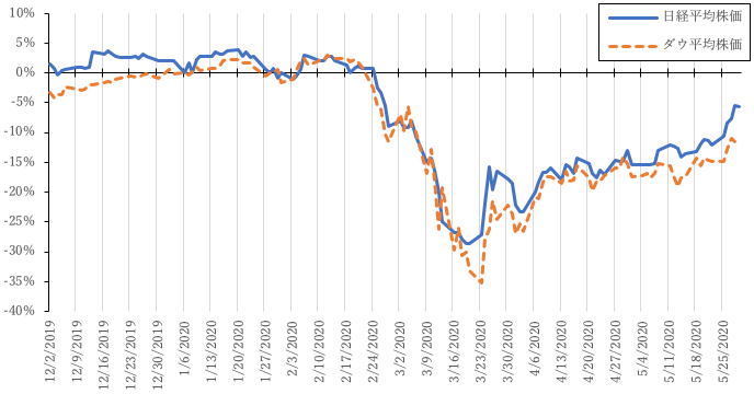 図1：日経平均株価とNYダウ平均株価の推移（2020年1月6日を基準とする指数）