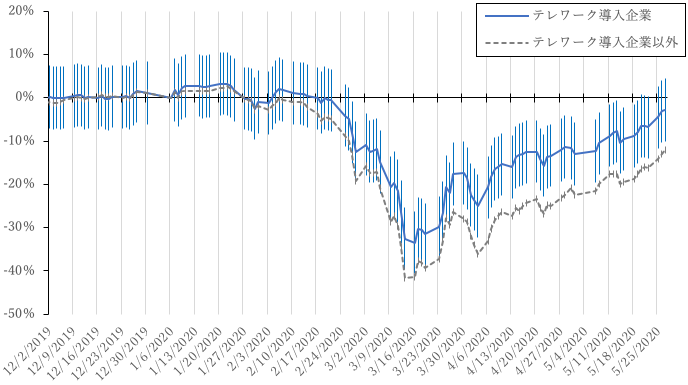 図2：テレワーク導入の有無とコロナ禍の株価の推移