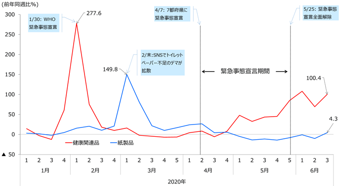 図1：健康関連品と紙製品の販売動向の推移（週次、スーパーマーケット）