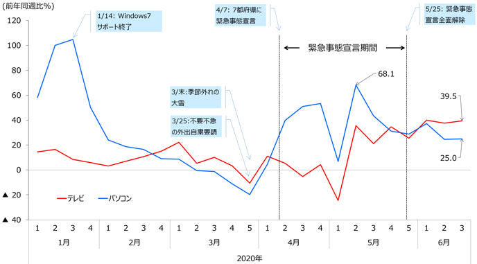 図2：テレビとパソコンの販売動向の推移（週次、家電量販店）