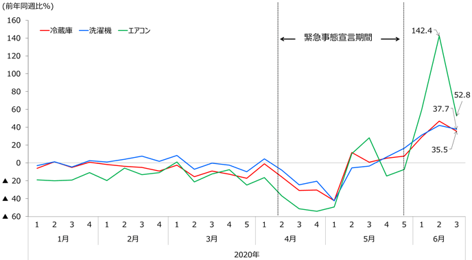 図3:冷蔵庫、洗濯機、エアコンの販売動向の推移(週次、家電量販店) 図3:冷蔵庫、洗濯機、エアコンの販売動向の推移(週次、家電量販店)