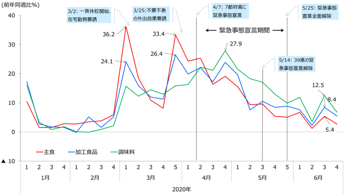 図4:食品の販売動向(週次、スーパーマーケット) 図4:食品の販売動向(週次、スーパーマーケット)