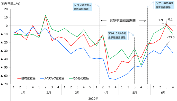 図5:化粧品の販売動向(週次、スーパーマーケット) 図5:化粧品の販売動向(週次、スーパーマーケット)