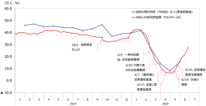 図6:Twitterによる日々の景況感と景気ウォッチャー調査のDI 図6:Twitterによる日々の景況感と景気ウォッチャー調査のDI