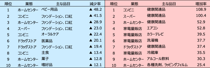 表2：前年同週比の販売減、販売増ランキング　[6月15日～21日の週]