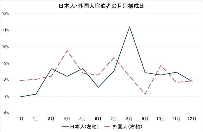 図1：宿泊者の季節別分布