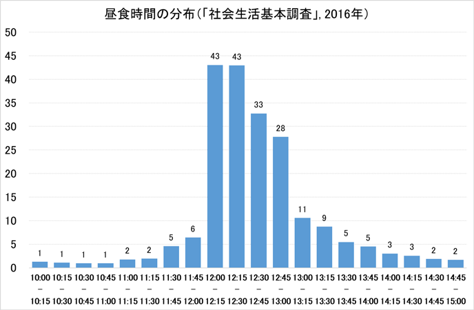 図2:昼食時間の分布 図2:昼食時間の分布