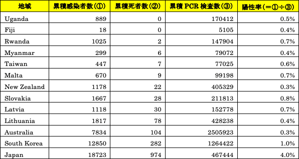 図表1：累積死者数が少ない地域の陽性率（2020年7月1日時点）