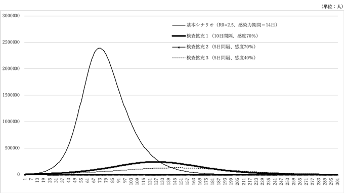 図表3:簡易シミュレーション分析(人口10000万人、初期感染率0.1%) 図表3:簡易シミュレーション分析(人口10000万人、初期感染率0.1%)