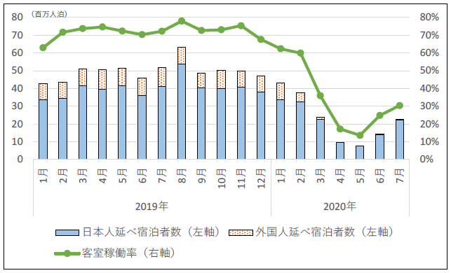図1 延べ宿泊者数及び宿泊施設の客室稼働率の推移 図1 延べ宿泊者数及び宿泊施設の客室稼働率の推移