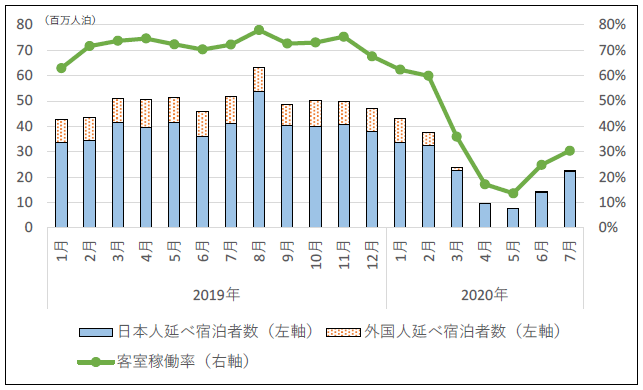 図1　延べ宿泊者数及び宿泊施設の客室稼働率の推移