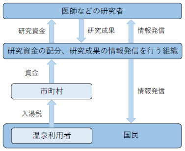 図3 温泉療養の効果に関するエビデンスを蓄積・共有する仕組みのイメージ図 図3 温泉療養の効果に関するエビデンスを蓄積・共有する仕組みのイメージ図