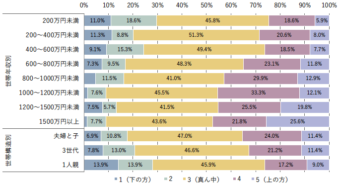 図1　2019年世帯年収別・世帯構造別の学校の成績