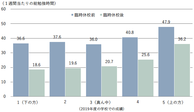 図2　臨時休校前後の勉強時間