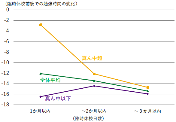 図3　臨時休校前後での子どもの勉強時間の変化（臨時休校日数別・成績別）